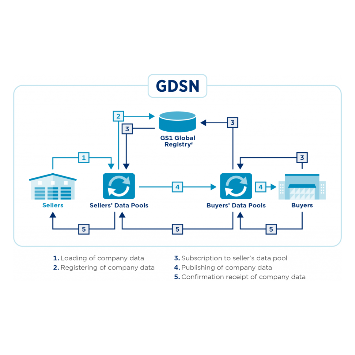 GDSN Implementation - Commport Communications