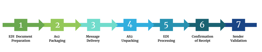 EDI Data Processing via AS2 Network