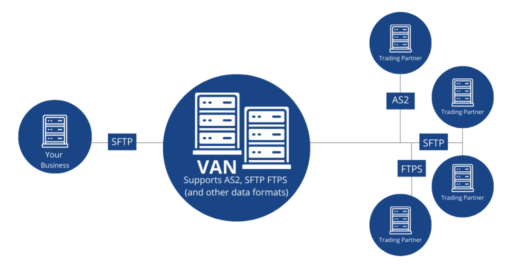 Value Added Network Solution