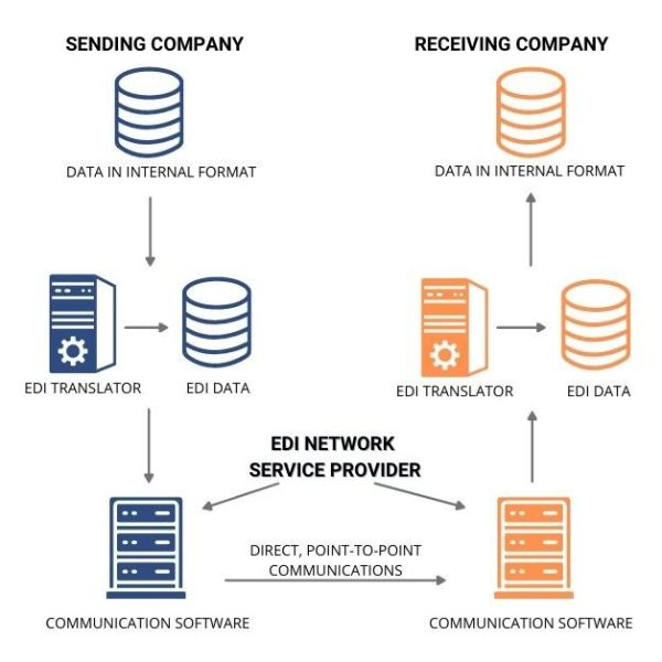 EDI Technology | Commport Communications