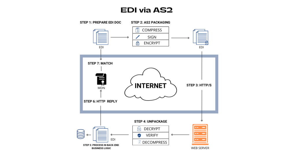 EDI-Via-AS2-Commport-Communications