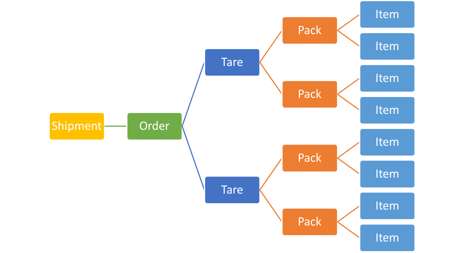 The Complete Guide to Shipping Labels | GS1 128, SSCC Labels