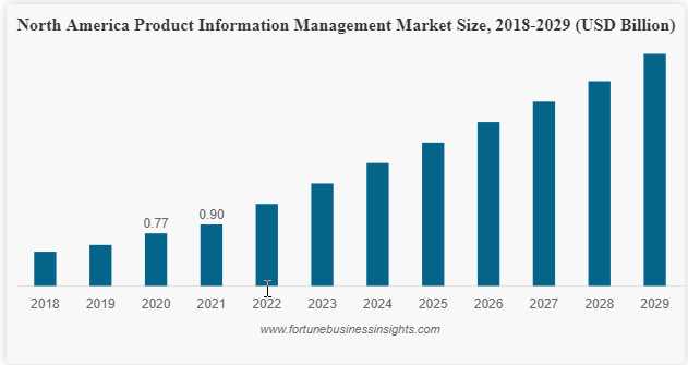 According to Fortune Business Insights, the product information management market is projected to reach USD 12.91 billion by 2029, exhibiting a CAGR of 23.1% during 2022-2029.... Read More at:- https://www.fortunebusinessinsights.com/product-information-management-market-107113
