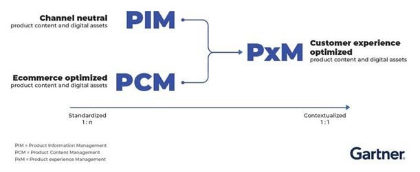 Here's how Gartner explains the relationship between Product Information Management and Product Experience Management: