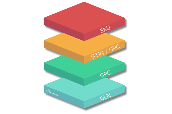 Decoding Product Identifiers - SKU, GTIN, UPC, GPC, and GLN