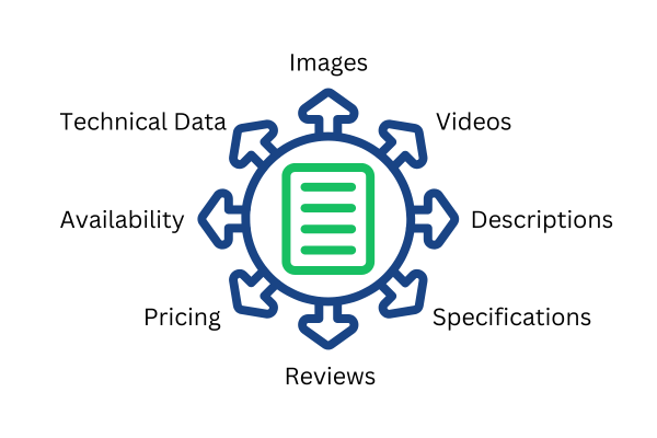 What is Product Content Syndication - Commport Communications