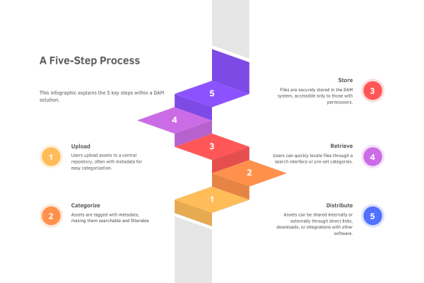 DAM - A Five-Step Design Thinking Process