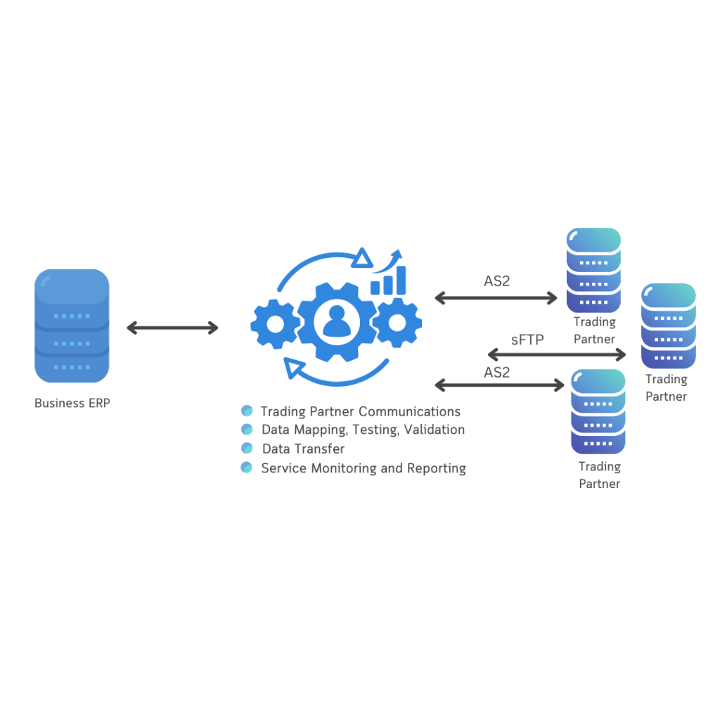 Direct EDI Integration - Commport Communications