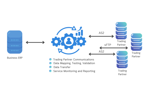 Direct EDI Integration - Commport Communications