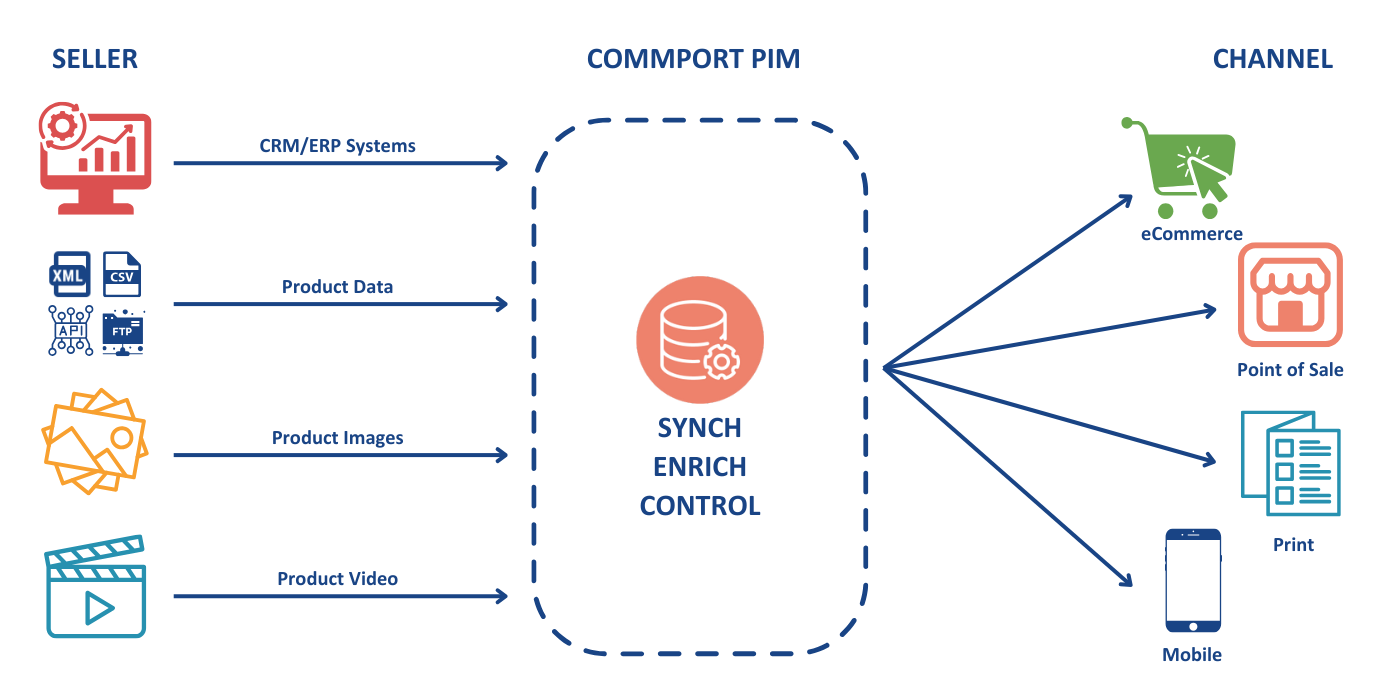 PIM Network Diagram