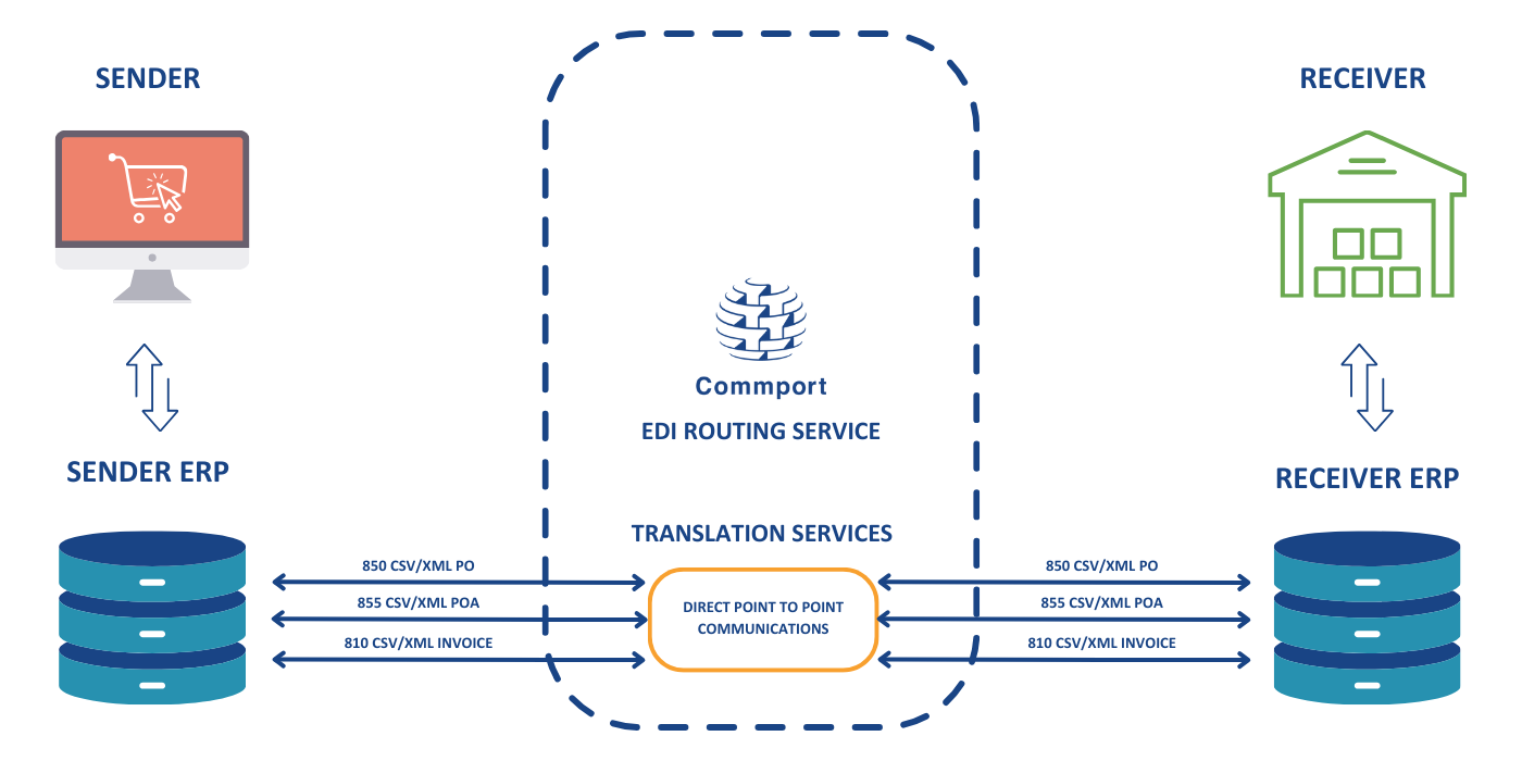 Translation Services Network Drawing