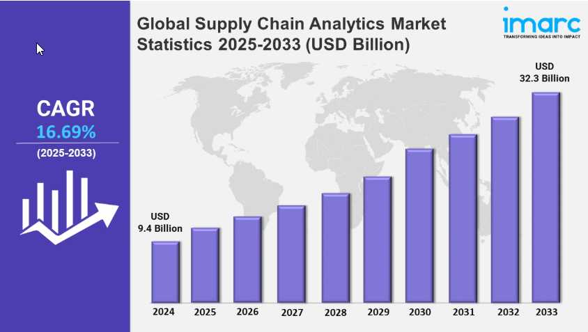 Global Supply Chain Analytics Market Expected to Reach USD 32.3 Billion by 2033 - IMARC Group