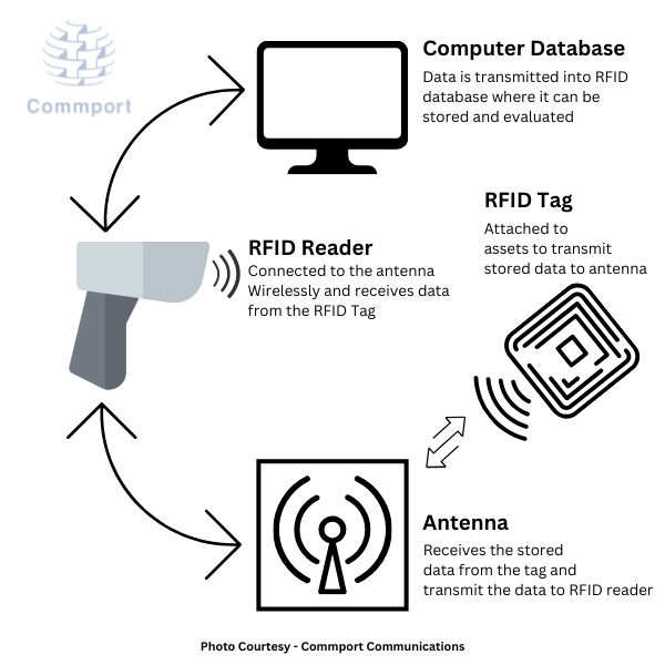 RFID System - What is RFID? _ Commport Communications