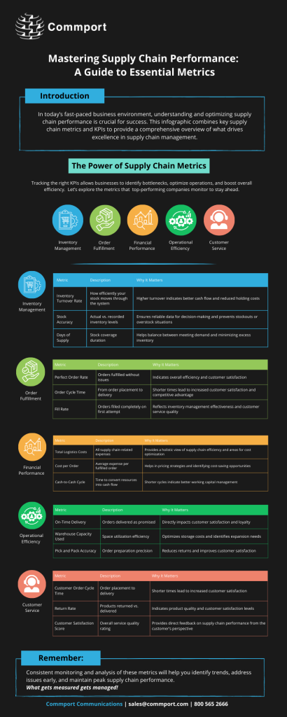 Mastering Supply Chain Performance - Commport Communications